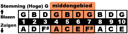 G middengebied